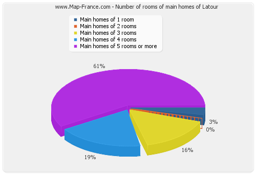 Number of rooms of main homes of Latour