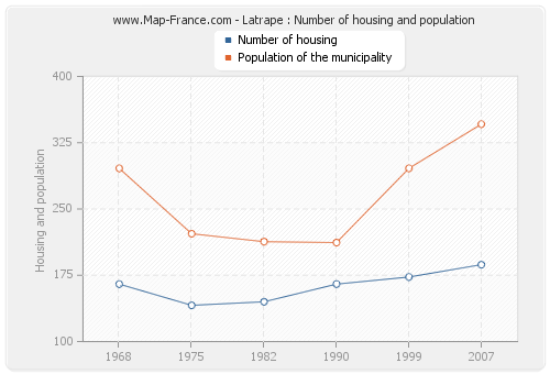 Latrape : Number of housing and population