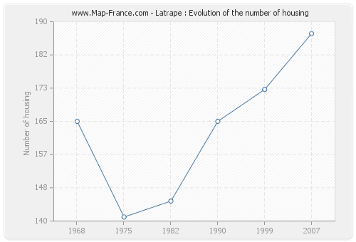 Latrape : Evolution of the number of housing