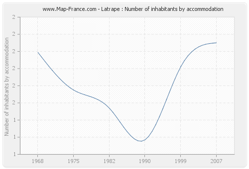 Latrape : Number of inhabitants by accommodation