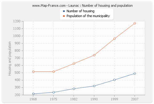 Launac : Number of housing and population