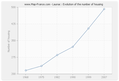 Launac : Evolution of the number of housing