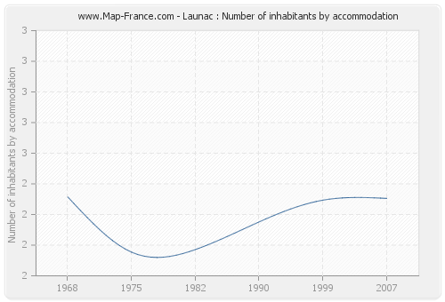 Launac : Number of inhabitants by accommodation