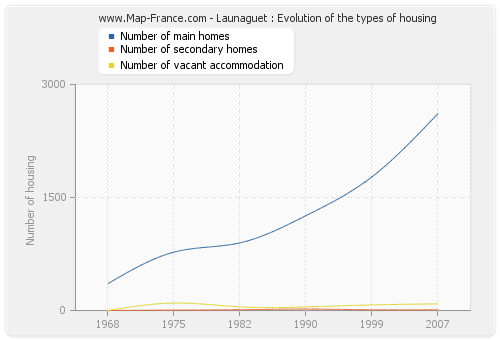 Launaguet : Evolution of the types of housing