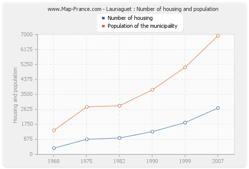 Launaguet : Number of housing and population