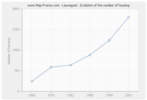 Launaguet : Evolution of the number of housing