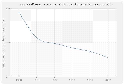 Launaguet : Number of inhabitants by accommodation