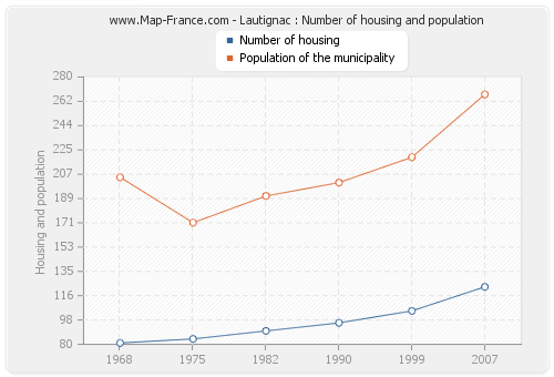 Lautignac : Number of housing and population