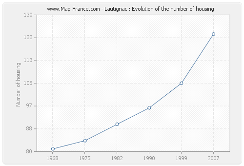 Lautignac : Evolution of the number of housing