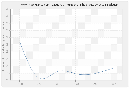 Lautignac : Number of inhabitants by accommodation