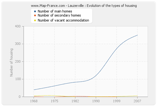 Lauzerville : Evolution of the types of housing