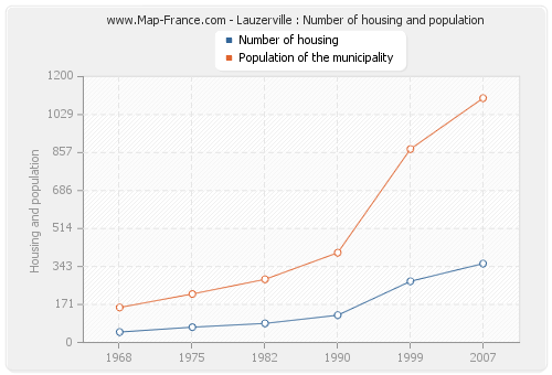 Lauzerville : Number of housing and population