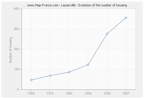 Lauzerville : Evolution of the number of housing
