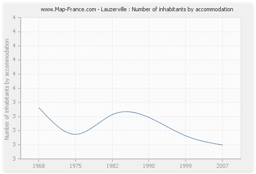 Lauzerville : Number of inhabitants by accommodation