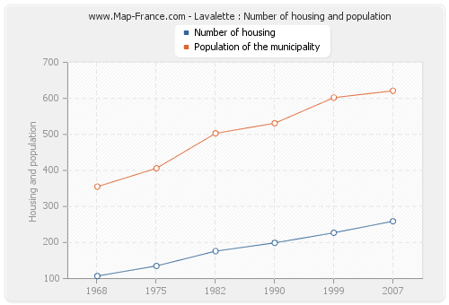 Lavalette : Number of housing and population