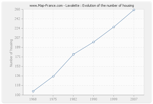 Lavalette : Evolution of the number of housing