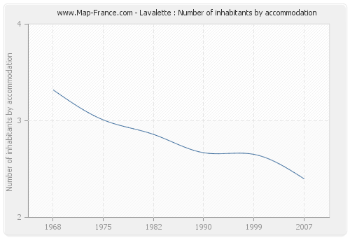 Lavalette : Number of inhabitants by accommodation