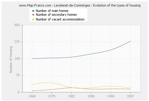 Lavelanet-de-Comminges : Evolution of the types of housing