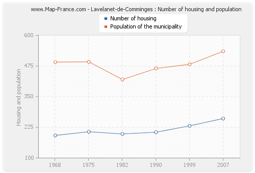 Lavelanet-de-Comminges : Number of housing and population