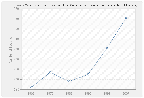 Lavelanet-de-Comminges : Evolution of the number of housing