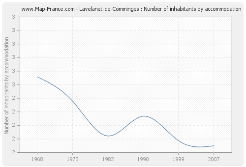 Lavelanet-de-Comminges : Number of inhabitants by accommodation