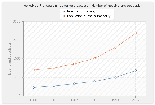 Lavernose-Lacasse : Number of housing and population