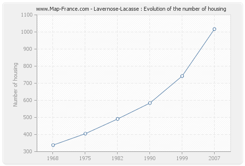 Lavernose-Lacasse : Evolution of the number of housing