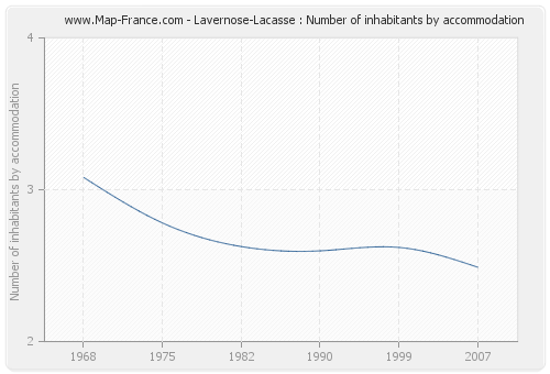 Lavernose-Lacasse : Number of inhabitants by accommodation