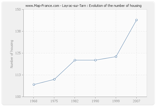 Layrac-sur-Tarn : Evolution of the number of housing