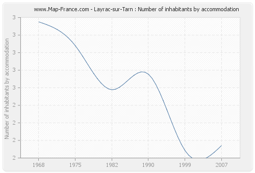 Layrac-sur-Tarn : Number of inhabitants by accommodation