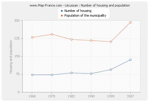 Lécussan : Number of housing and population