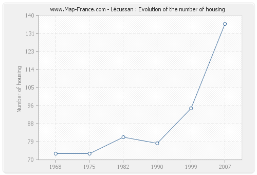 Lécussan : Evolution of the number of housing