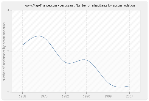 Lécussan : Number of inhabitants by accommodation