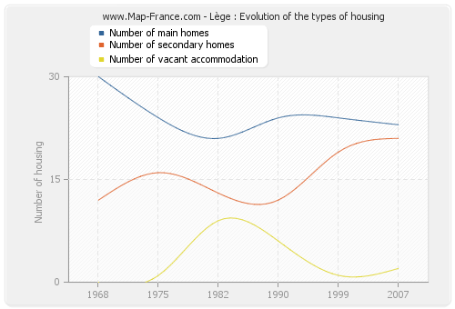 Lège : Evolution of the types of housing