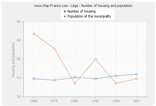 Lège : Number of housing and population