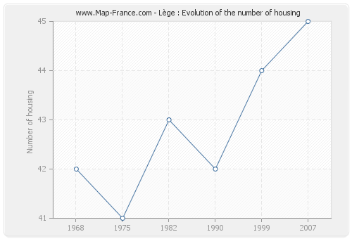 Lège : Evolution of the number of housing