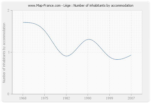 Lège : Number of inhabitants by accommodation