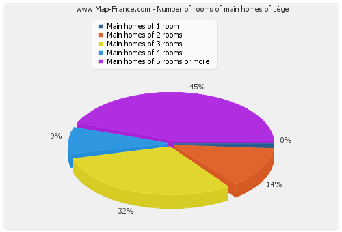 Number of rooms of main homes of Lège
