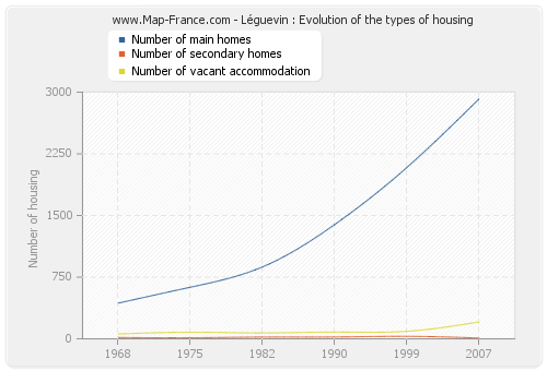 Léguevin : Evolution of the types of housing