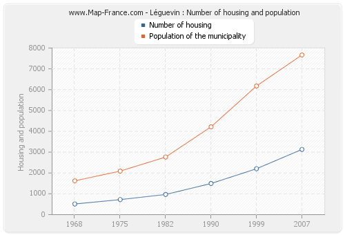 Léguevin : Number of housing and population
