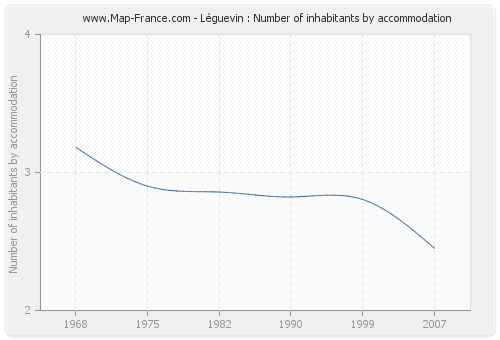 Léguevin : Number of inhabitants by accommodation