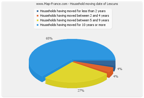 Household moving date of Lescuns