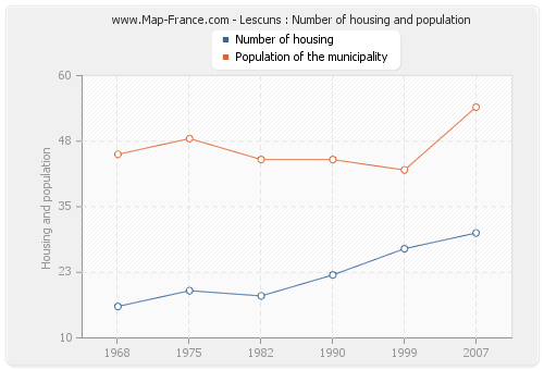 Lescuns : Number of housing and population