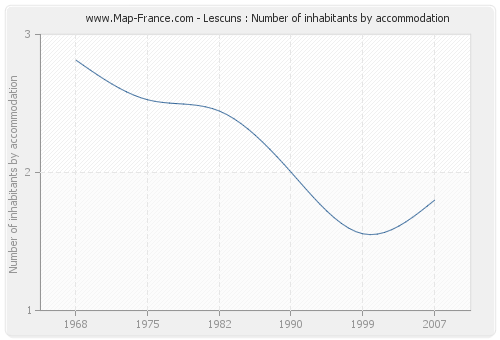 Lescuns : Number of inhabitants by accommodation