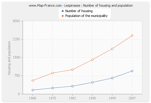 Lespinasse : Number of housing and population