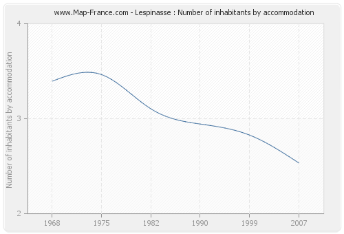 Lespinasse : Number of inhabitants by accommodation