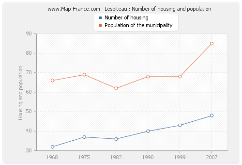 Lespiteau : Number of housing and population