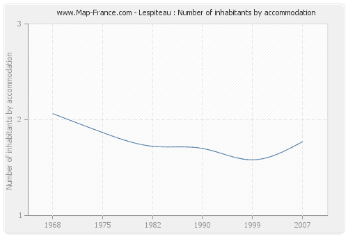 Lespiteau : Number of inhabitants by accommodation