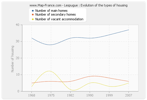Lespugue : Evolution of the types of housing