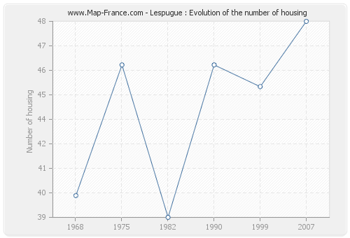 Lespugue : Evolution of the number of housing